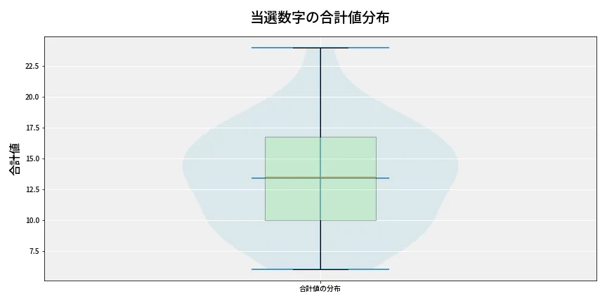 第6845回 ナンバーズ3 当選数字の合計値分布