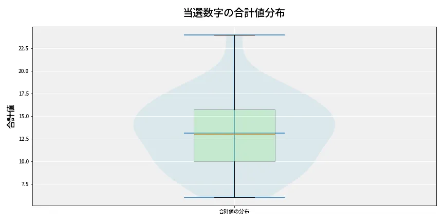 第6846回 ナンバーズ3 当選数字の合計値分布