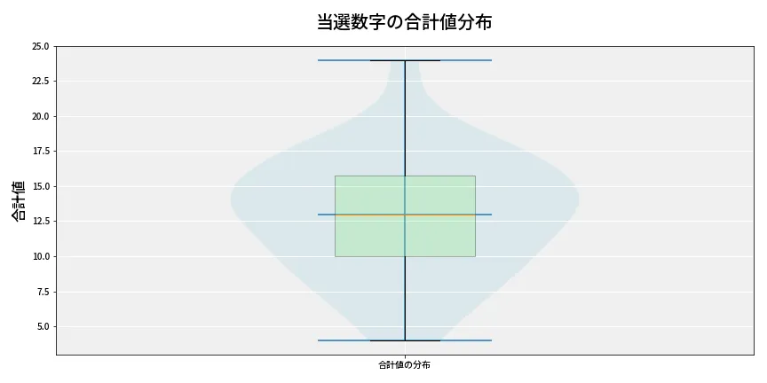 第6848回 ナンバーズ3 当選数字の合計値分布