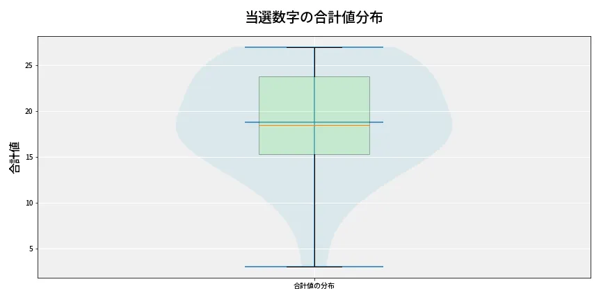 第6828回 ナンバーズ4 当選数字の合計値分布