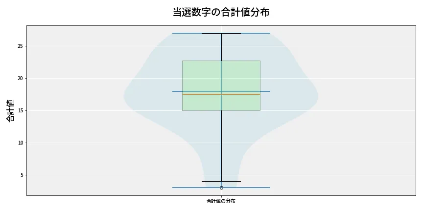 第6833回 ナンバーズ4 当選数字の合計値分布