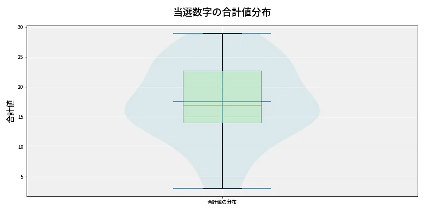 第6838回 ナンバーズ4 当選数字の合計値分布