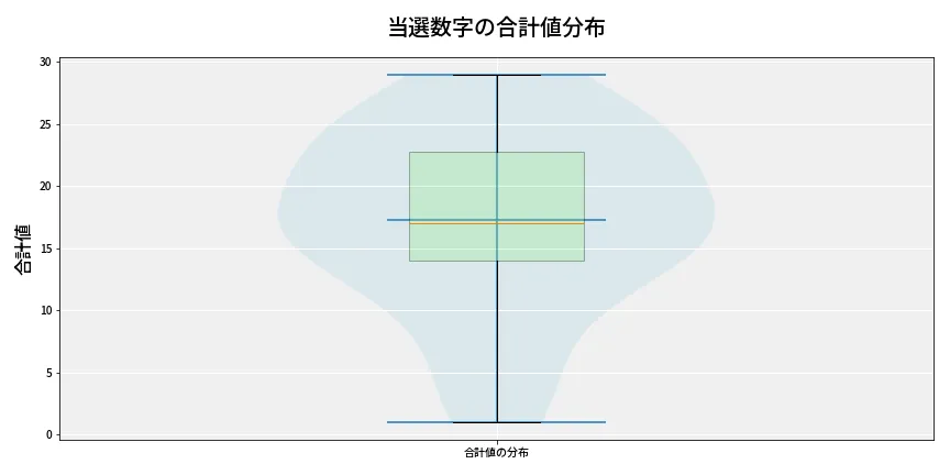 第6840回 ナンバーズ4 当選数字の合計値分布