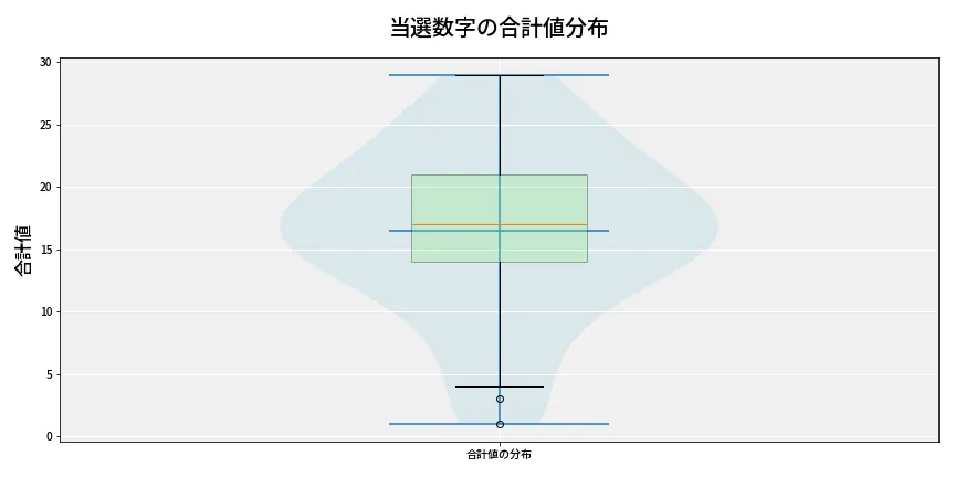 第6843回 ナンバーズ4 当選数字の合計値分布
