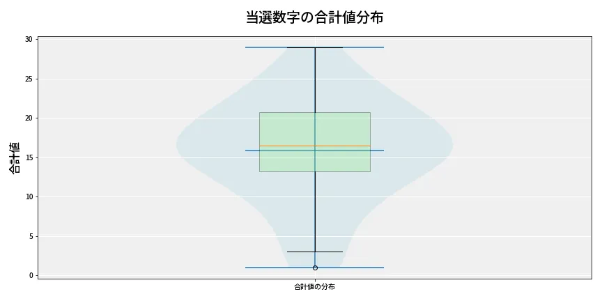第6844回 ナンバーズ4 当選数字の合計値分布