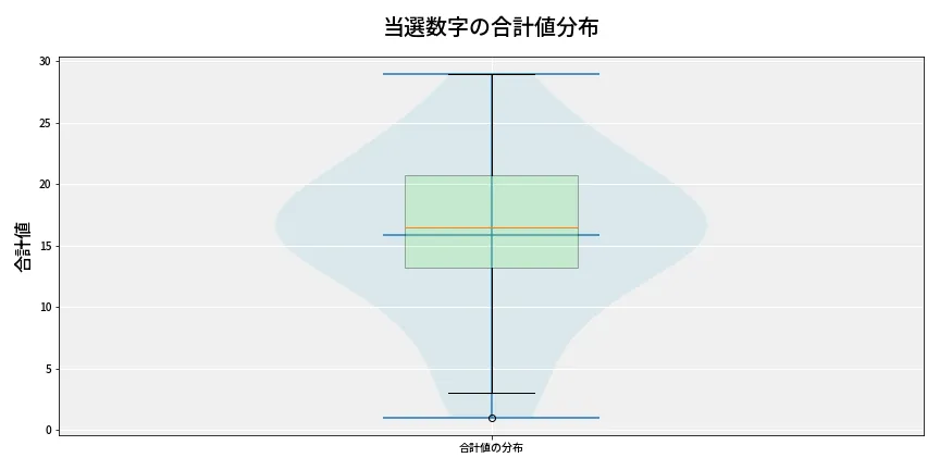 第6845回 ナンバーズ4 当選数字の合計値分布
