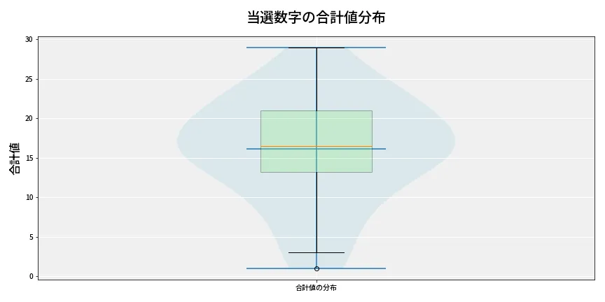 第6847回 ナンバーズ4 当選数字の合計値分布