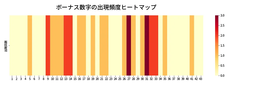 第2049回 ロト6 ボーナス数字出現頻度ヒートマップ