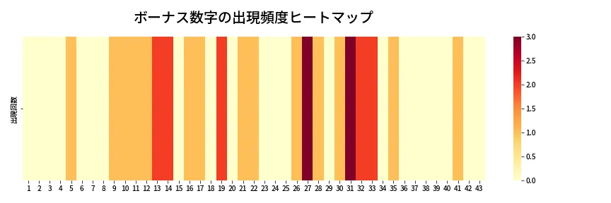 第2050回 ロト6 ボーナス数字出現頻度ヒートマップ