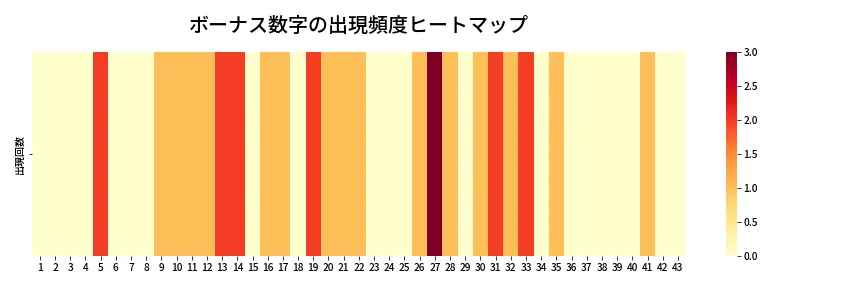 第2052回 ロト6 ボーナス数字出現頻度ヒートマップ
