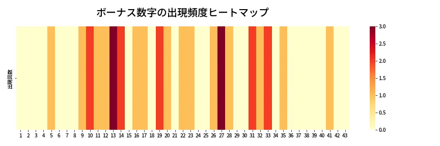 第2055回 ロト6 ボーナス数字出現頻度ヒートマップ