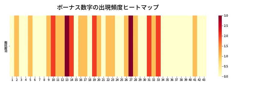 第2056回 ロト6 ボーナス数字出現頻度ヒートマップ