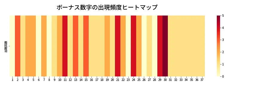 第652回 ロト7 ボーナス数字出現頻度ヒートマップ