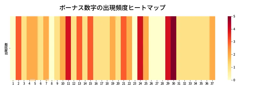 第653回 ロト7 ボーナス数字出現頻度ヒートマップ