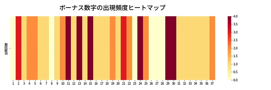 第654回 ロト7 ボーナス数字出現頻度ヒートマップ