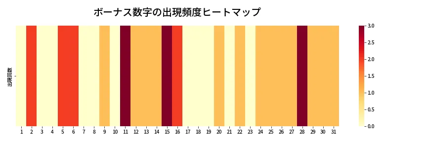 第1360回 ミニロト ボーナス数字出現頻度ヒートマップ