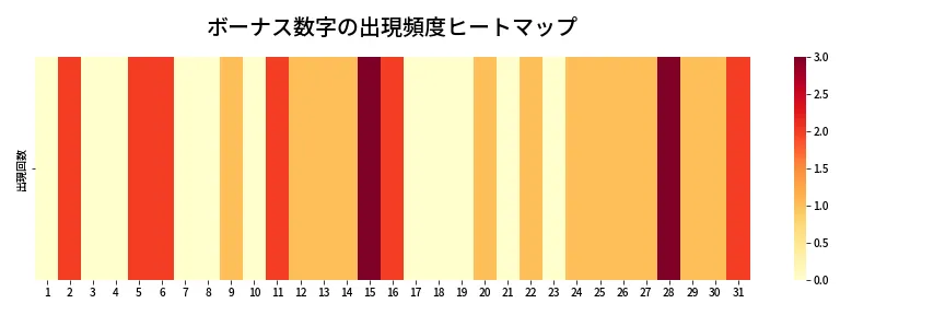 第1361回 ミニロト ボーナス数字出現頻度ヒートマップ