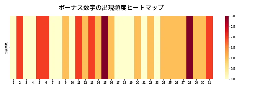 第1362回 ミニロト ボーナス数字出現頻度ヒートマップ