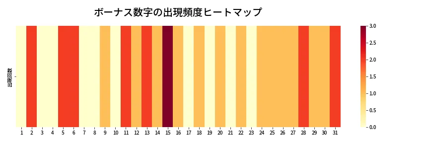 第1363回 ミニロト ボーナス数字出現頻度ヒートマップ