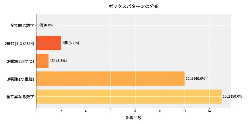 第6850回 ナンバーズ4 ボックスパターン分析