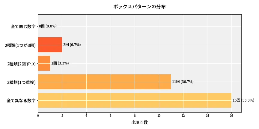 第6852回 ナンバーズ4 ボックスパターン分析