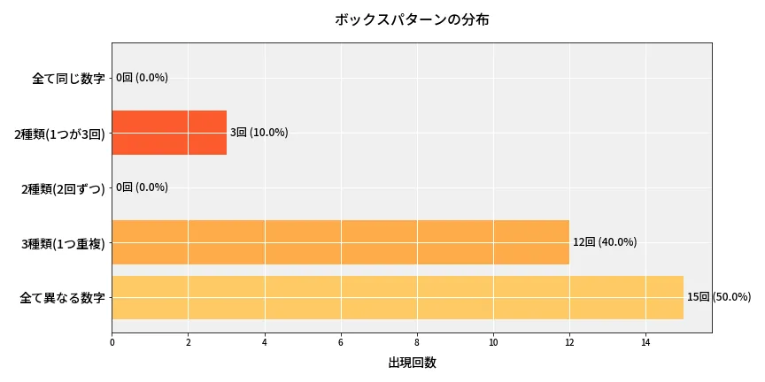 第6862回 ナンバーズ4 ボックスパターン分析