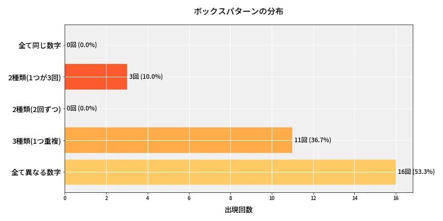 第6864回 ナンバーズ4 ボックスパターン分析