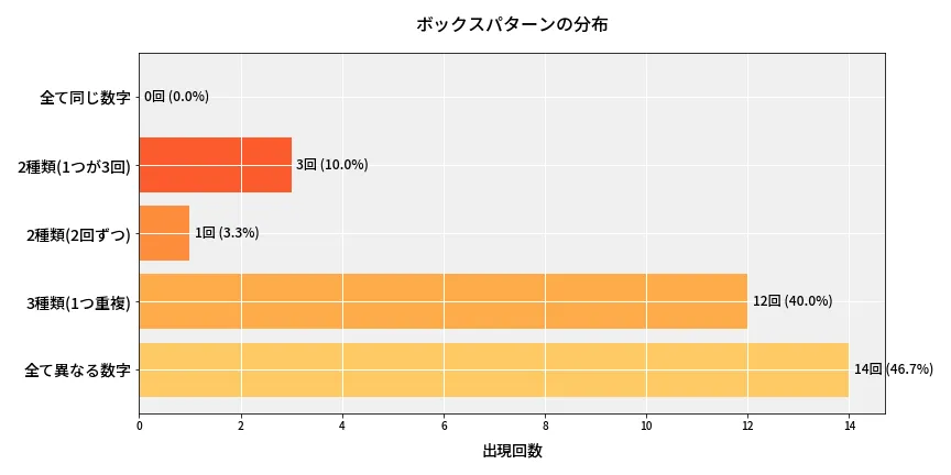 第6867回 ナンバーズ4 ボックスパターン分析