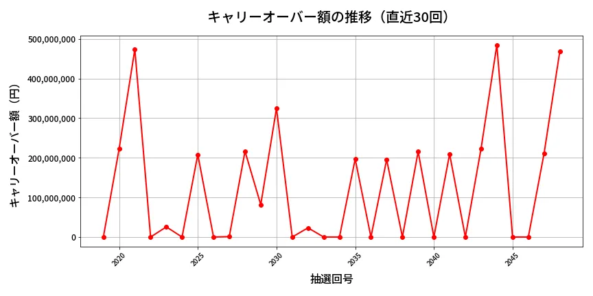 第2049回 ロト6 キャリーオーバー推移