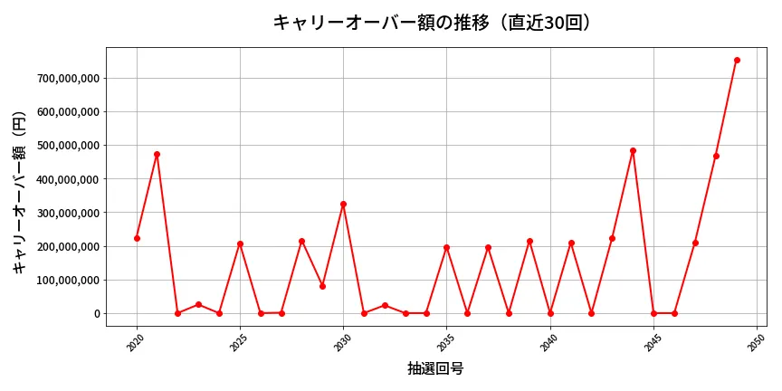 第2050回 ロト6 キャリーオーバー推移