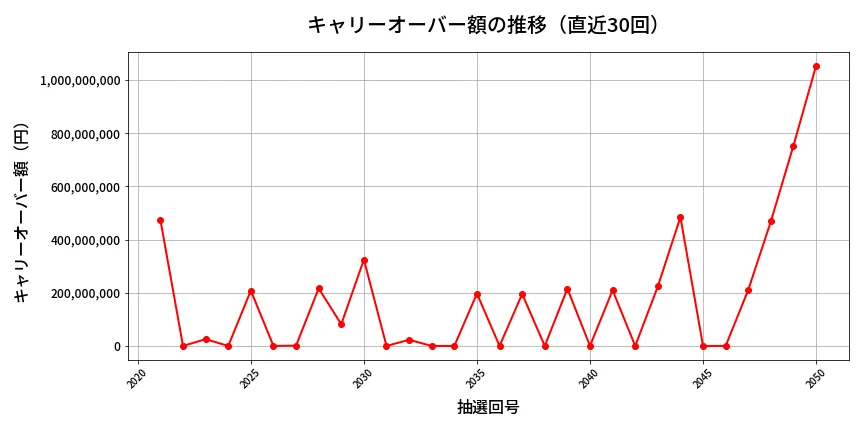 第2051回 ロト6 キャリーオーバー推移