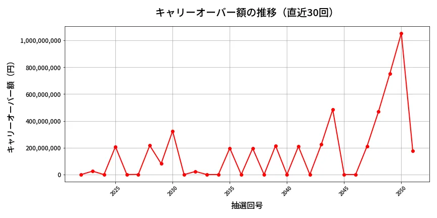 第2052回 ロト6 キャリーオーバー推移
