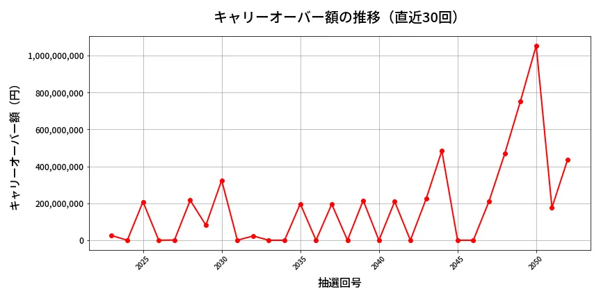 第2053回 ロト6 キャリーオーバー推移