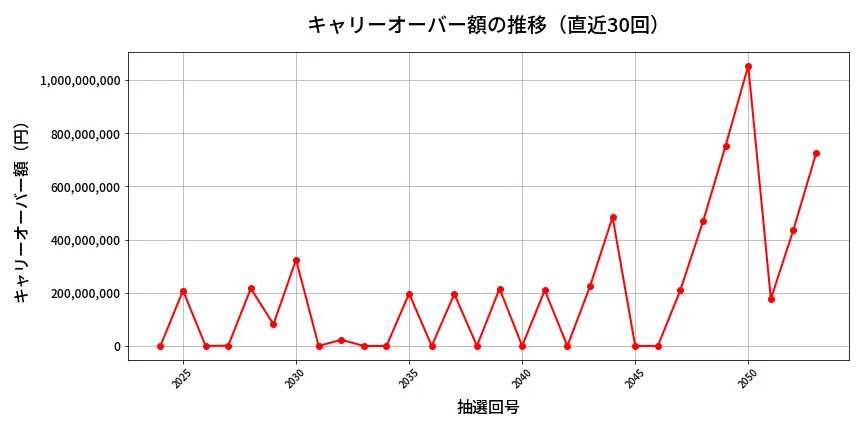 第2054回 ロト6 キャリーオーバー推移