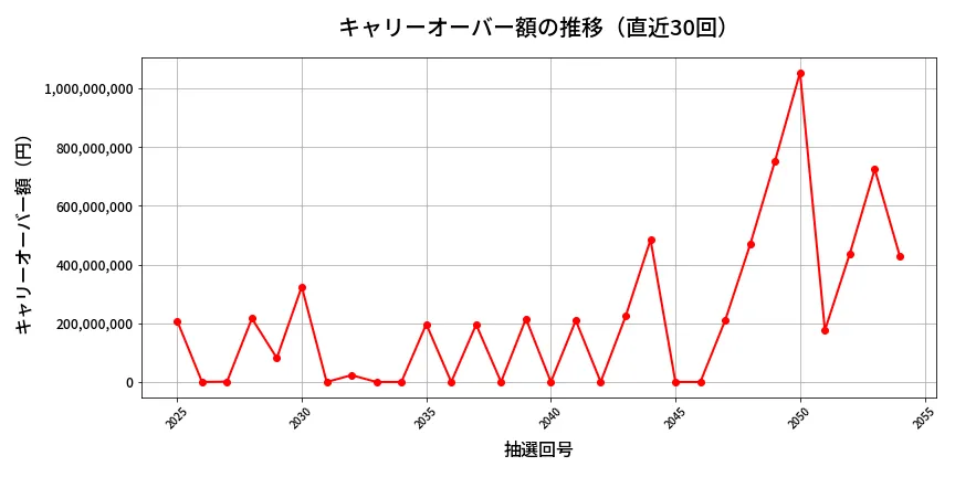 第2055回 ロト6 キャリーオーバー推移