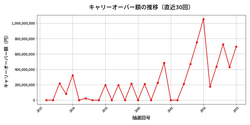 第2056回 ロト6 キャリーオーバー推移