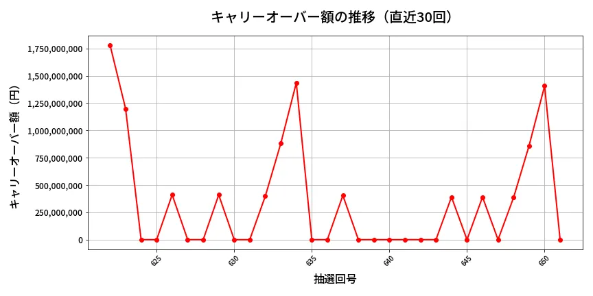 第652回 ロト7 キャリーオーバー推移