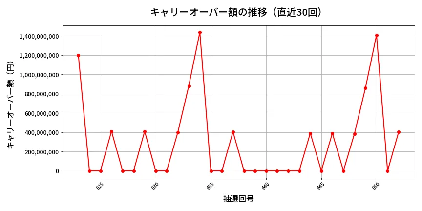 第653回 ロト7 キャリーオーバー推移
