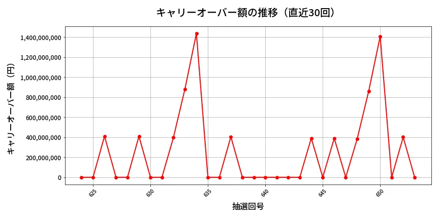 第654回 ロト7 キャリーオーバー推移