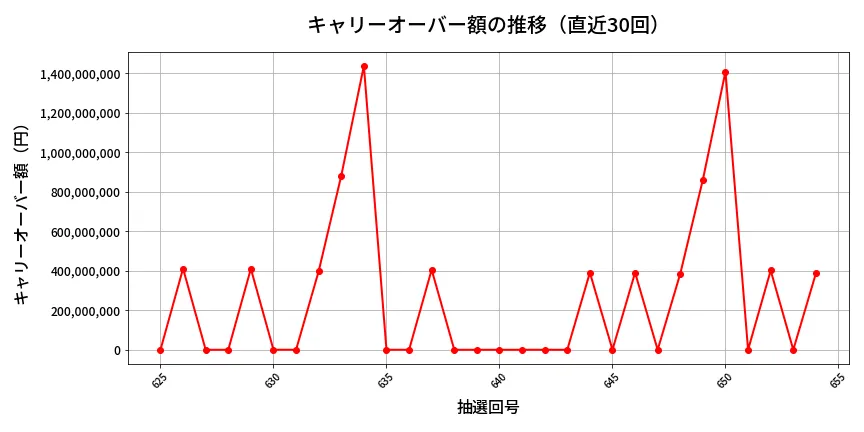 第655回 ロト7 キャリーオーバー推移