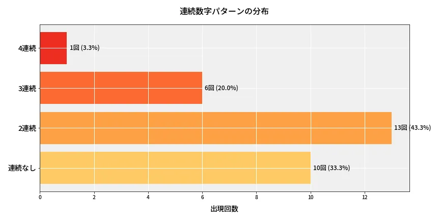 第6851回 ナンバーズ4 連続数字パターン分析