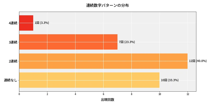 第6852回 ナンバーズ4 連続数字パターン分析