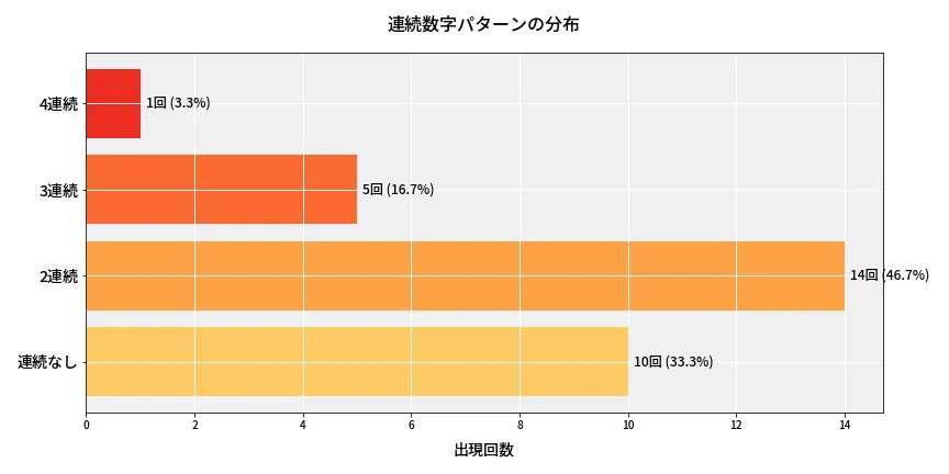 第6854回 ナンバーズ4 連続数字パターン分析