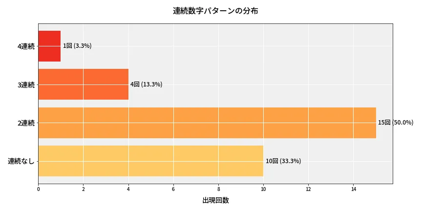 第6855回 ナンバーズ4 連続数字パターン分析
