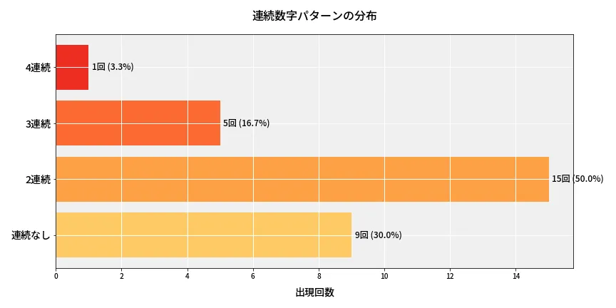 第6858回 ナンバーズ4 連続数字パターン分析