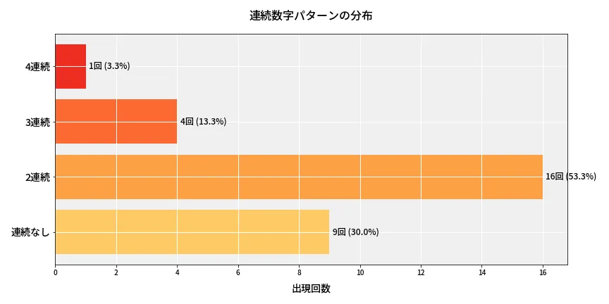 第6865回 ナンバーズ4 連続数字パターン分析