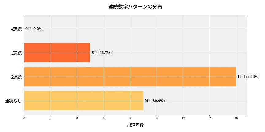 第6868回 ナンバーズ4 連続数字パターン分析