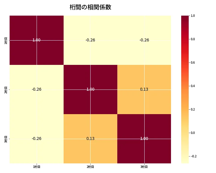 第6854回 ナンバーズ3 桁間の相関関係