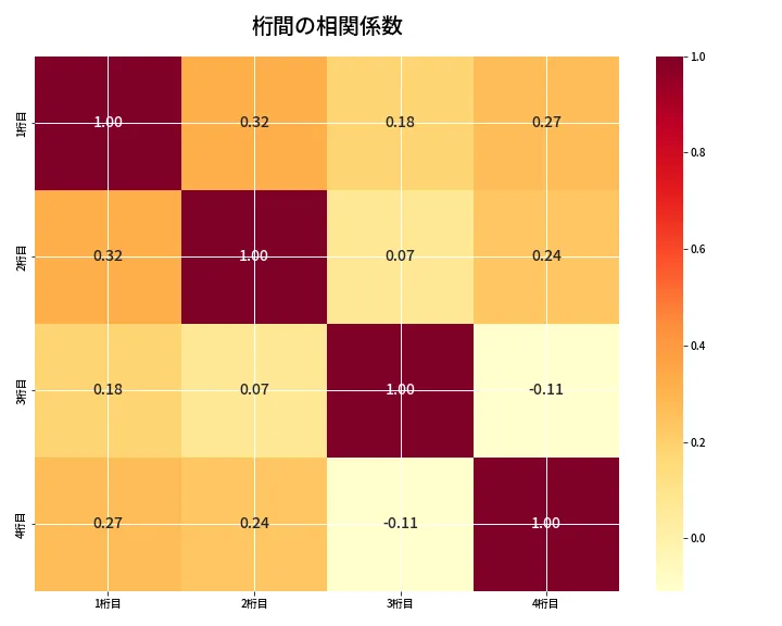 第6849回 ナンバーズ4 桁間の相関関係