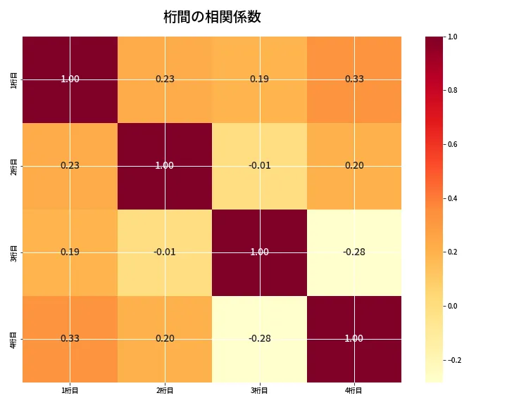 第6851回 ナンバーズ4 桁間の相関関係